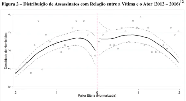 Figura 2  –  Distribuição de Assassinatos com Relação entre a Vítima e o Ator (2012  –  2016) 12
