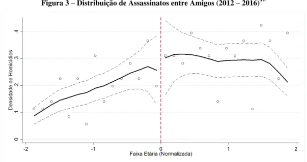 Figura 3 – Distribuição de Assassinatos entre Amigos (2012 – 2016) 13