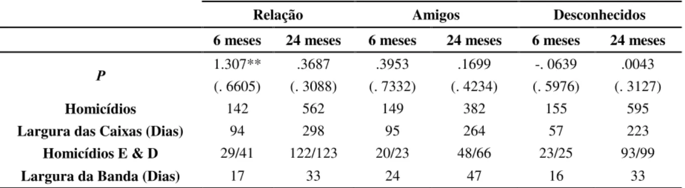 Tabela 4  –  Valor de  ρ  para homicídios segmentados ocorridos em Minas Gerais (2012  –  2016)