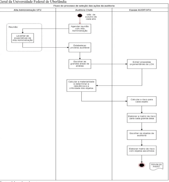 Figura 4 – Fluxograma do processo de priorização das ações de auditoria  – Metodologia utilizada pela Auditoria  Geral da Universidade Federal de Uberlândia 
