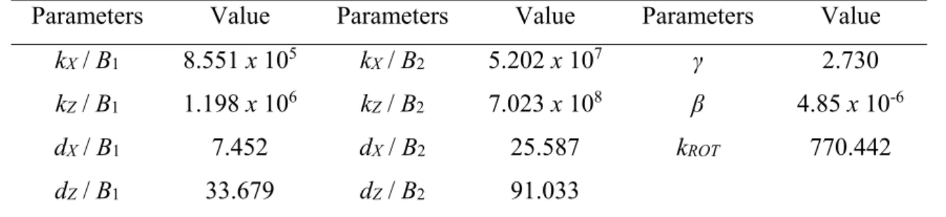 Table  2.1  summarizes  the  parameters  determined  in  the  end  of  the  minimization  process associated with the smallest fitness value (i.e., value of the objective function; Eq (6))