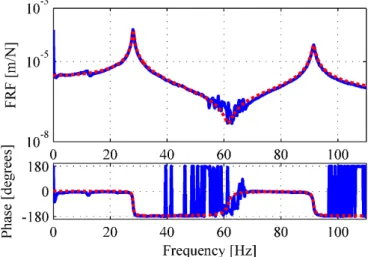 Figure 2.5 Simulated ( ‐ ‐ ‐ ) and experimental ( ── ) FRFs, and associated phases, obtained  from impact forces on D 1  (X direction and S 8X )