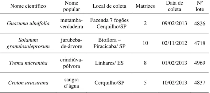 Tabela 1 - Espécies adquiridas no mercado, do viveiro BIOFLORA, e dados das respectivas colheitas 