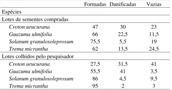 Tabela 2 - Porcentagem de sementes formadas, danificadas e vazias, de cada lote e de cada espécie