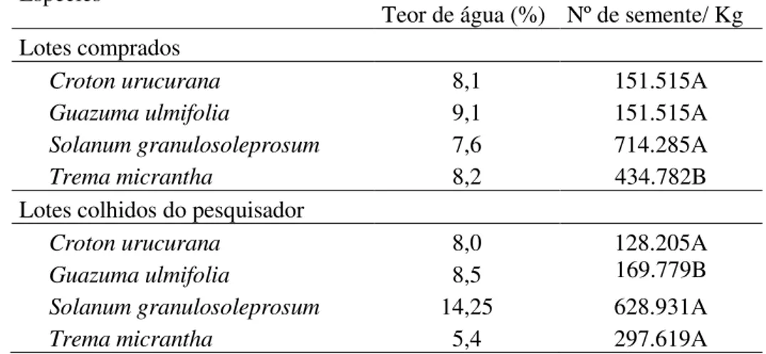 Tabela 4 - Resultados do teor de água e número de sementes por quilograma das sementes de C
