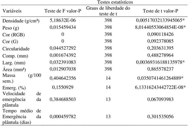 Tabela 6- Teste de diferença de variância (teste F) e teste de diferença de médias pelo teste t  as sementes dos  dois  lotes  de  Guazuma  ulmifolia