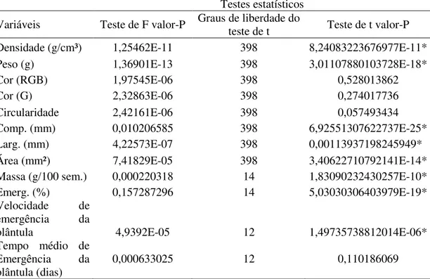 Tabela 8- Teste de diferença de variância (teste F) e teste de diferença de médias pelo teste t  as sementes dos  dois lotes de Trema micrantha