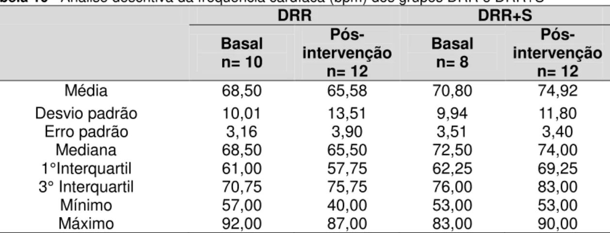 Tabela 10 - Análise descritiva da frequência cardíaca (bpm) dos grupos DRR e DRR+S 
