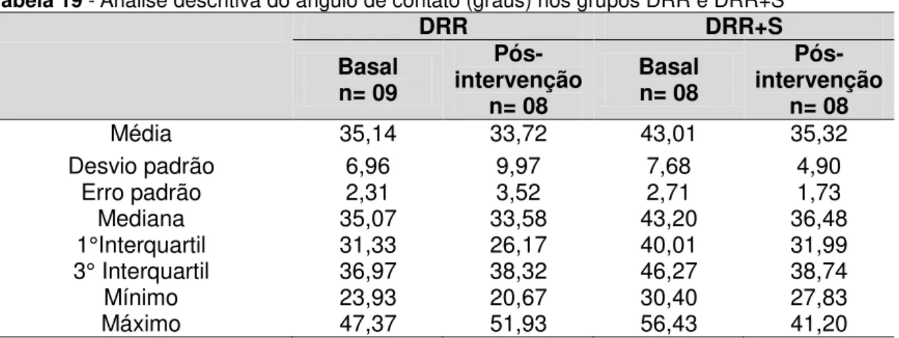 Tabela 19 - Análise descritiva do ângulo de contato (graus) nos grupos DRR e DRR+S 
