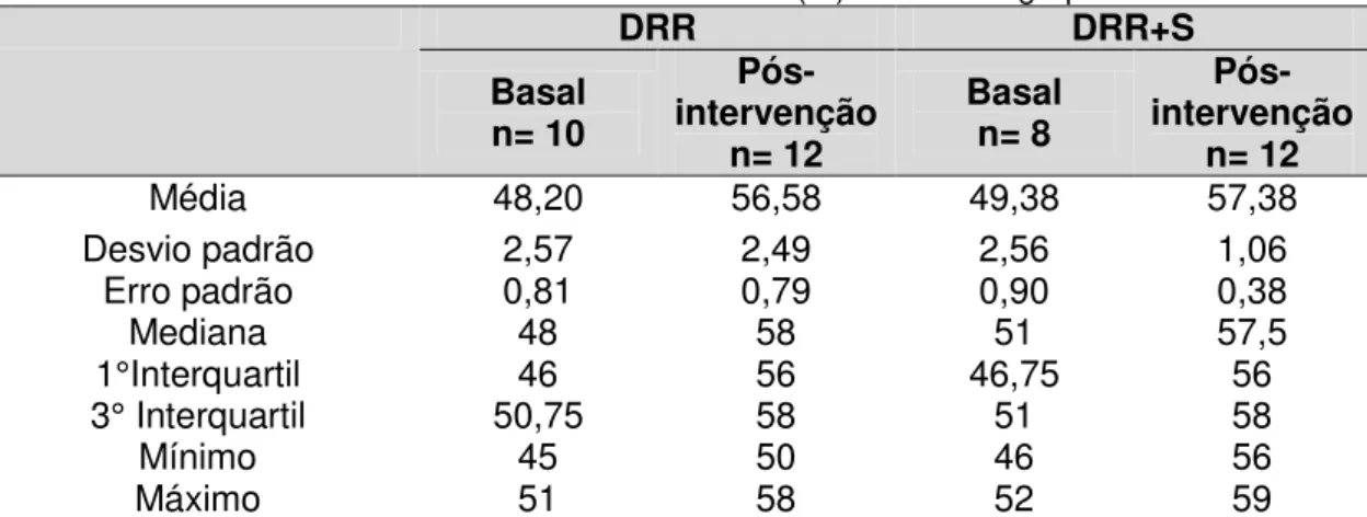 Tabela 27 - Análise descritiva da umidade relativa do ar (%) indoor nos grupos DRR e DRR+S 