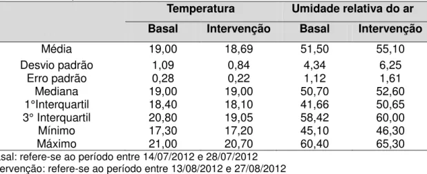 Tabela 31 - Análise descritiva da temperatura ambiental (ºC) e umidade relativa do ar (%), no  período do estudo, obtidas do banco de dados da FEAM 