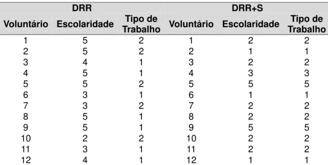 Tabela  41  -  Classificação  individual  da  escolaridade  e  tipo  de  trabalho  nos  grupos  DRR  e  DRR+S 