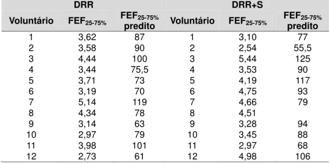 Tabela  49  -  Valores  individuais  do  Fluxo  Expiratório  Médio  (FEF 25-75 )  e  do  Fluxo  Expiratório  Médio Predito (FEF 25-75 %) nos grupos DRR e DRR+S 
