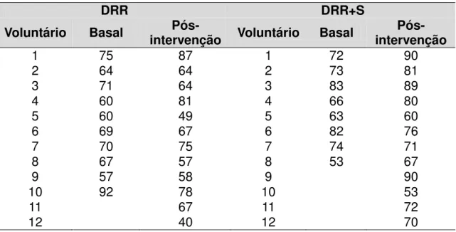 Tabela 52 - Valores individuais da frequência cardíaca (bpm) nos grupos DRR e DRR+S nos  tempos Basal e Pós-intervenção 