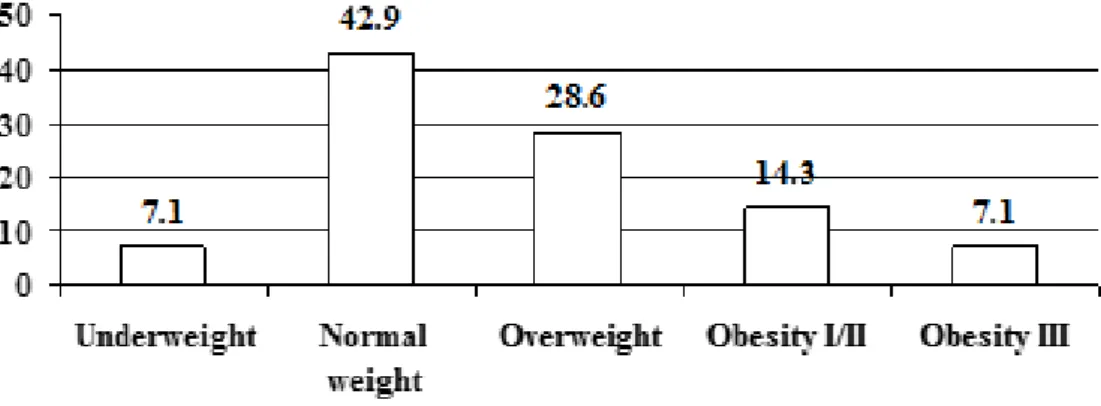 Figure 2: Pre-gestation BMI classification (%) of women with post-cesarean SSI.