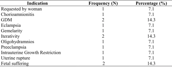 Table 3: Cesarean indication according to medical records of women with post-cesarean