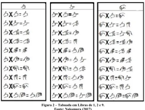 Tabela 1 - Equações de 1º Grau e seus resultados  Fonte: Nakamura (2017) 