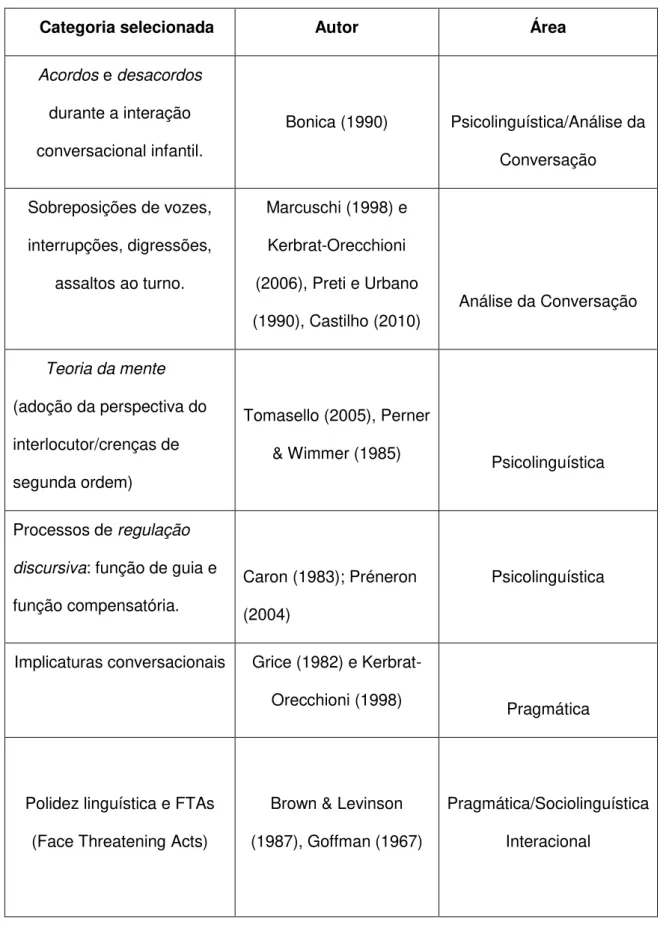 Tabela 3: Categorias de Análise 