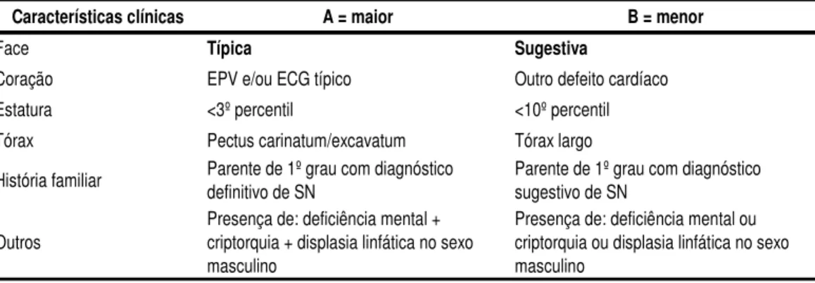 Tabela 1 – Critérios diagnósticos da síndrome de Noonan (traduzido de van der Burgt e cols., 1994)