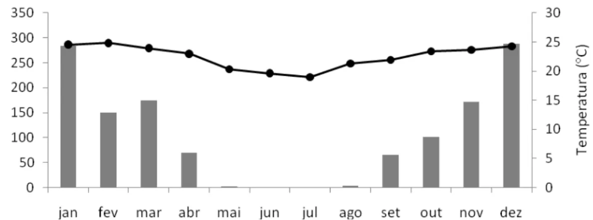 Figura  10.  Porcentagem  de  indivíduos  de  Mimosa  foliolosa  na  população  apresentando  fenofases  de  brotamento  ( ■ )  e  senescência  foliar  ( ■ );  dados 