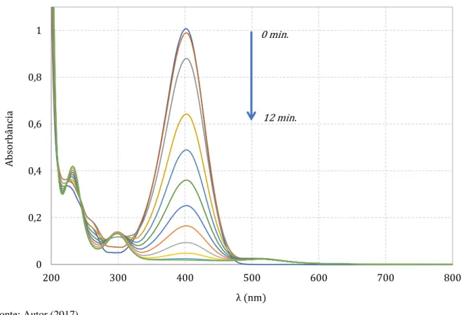 Figura 6 – Espectros de UV-visível da redução do 4-nitrofenol por borohidreto medidos em intervalos de 1 minuto  utilizando catalizadores AuNPs n– 