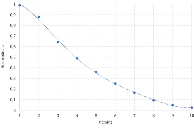 Figura 7 – Absorbância (400 nm) medida em intervalos de 1 min. 