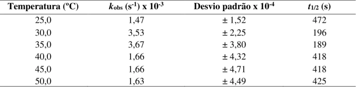 Tabela 1 – Constantes de velocidade aparente (k obs ) às temperaturas de 25 a 50 °C das reações utilizando AuNPs n– 