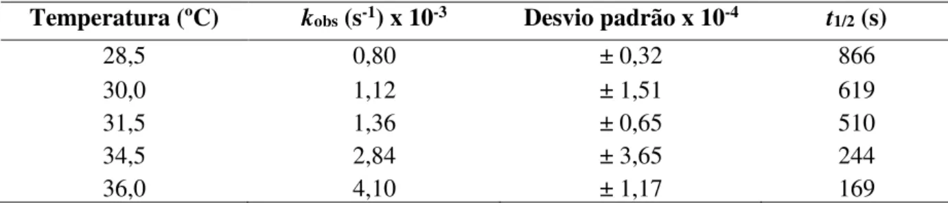 Tabela 2 – Constante de velocidade aparente (k obs ) às temperaturas de 28,5 a 36 °C das reações utilizando AuNPs n– 
