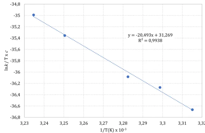 Figura 10 – Gráfico de Eyring. 