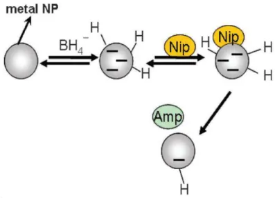 Figura  11  –  Esquema  de  Langmuir-Hinshelwood  para o mecanismo  de  redução na  superfície  das nanopartículas  metálicas
