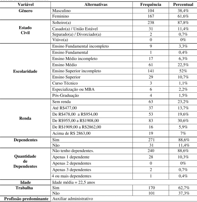 Tabela 1: Perfil da amostra 