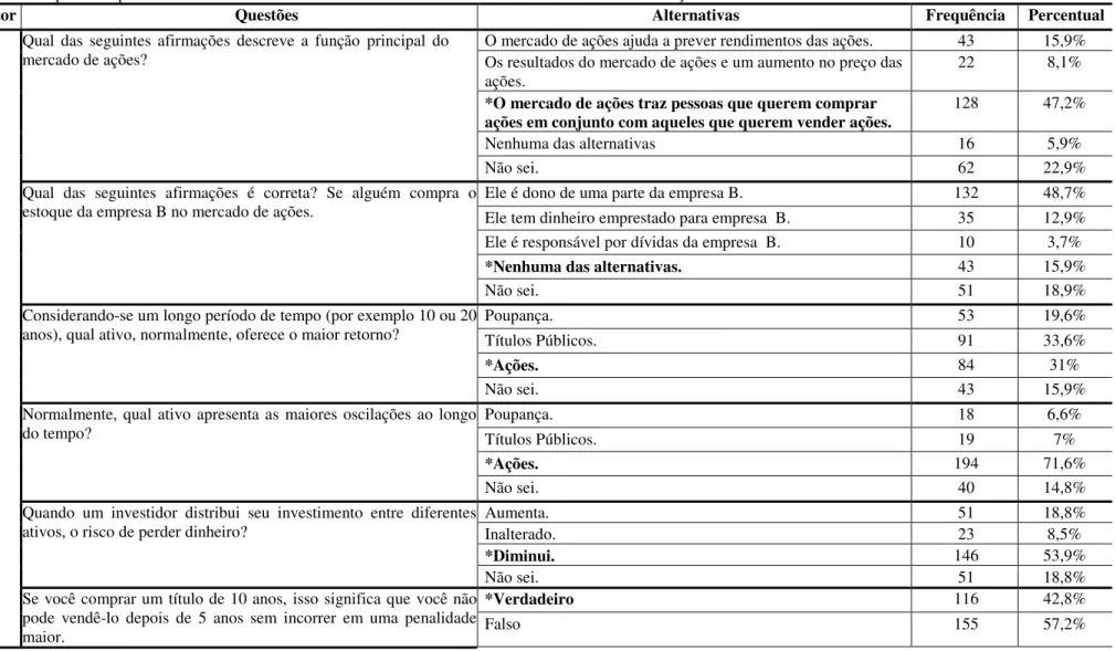 Tabela 3: Frequência e percentual válido na escala do construto CONHECIMENTO FINANCEIRO AVANÇADO