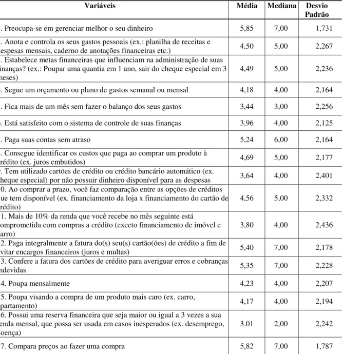 Tabela 4: Estatística descritiva do construto COMPORTAMENTO FINANCEIRO 