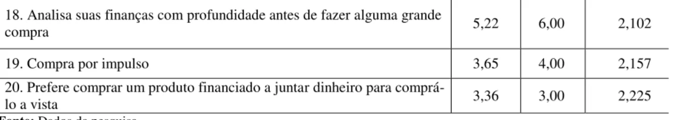 Tabela 5: Estatística descritiva do construto ATITUDE FINANCEIRA.  