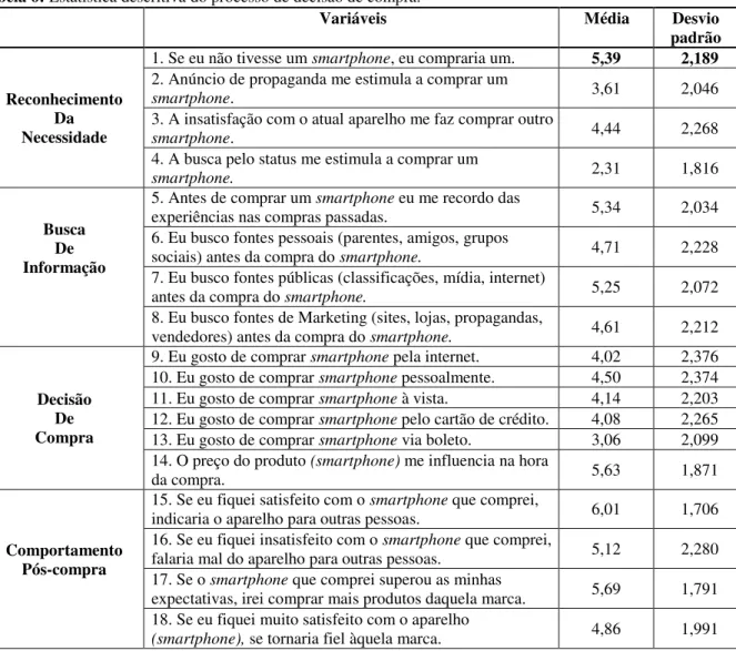 Tabela 6: Estatística descritiva do processo de decisão de compra.  