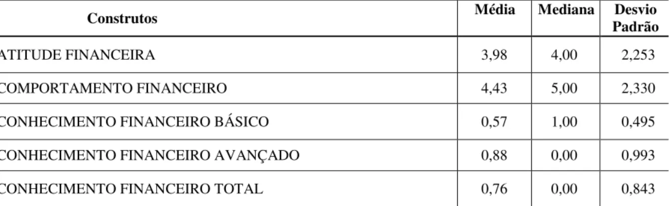 Tabela  9:  Estatística  descritiva  dos  construtos  atitude  financeira,  comportamento  financeiro,  conhecimento  financeiro básico, conhecimento financeiro avançado e conhecimento financeiro total