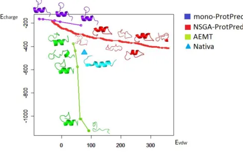 Figura 5.15: Fronteiras de Pareto para 1SOL com campos de força de van der Waals e eletrotática (Energia em kcal/mol).