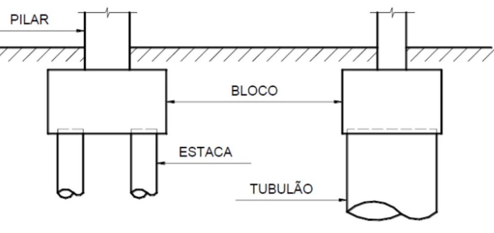 Figura 5  –  Representação simplificada de blocos 