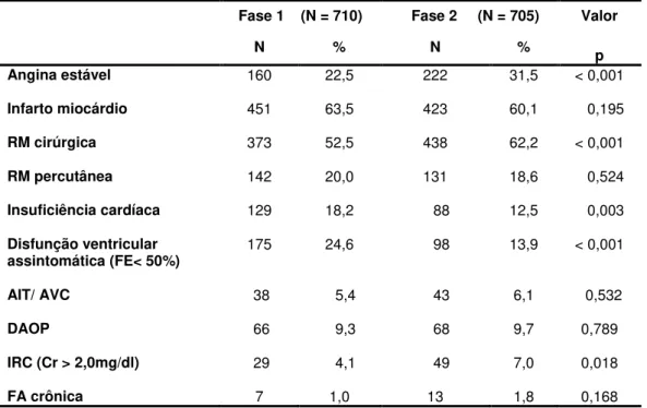 Tabela 2. Características clínicas 
