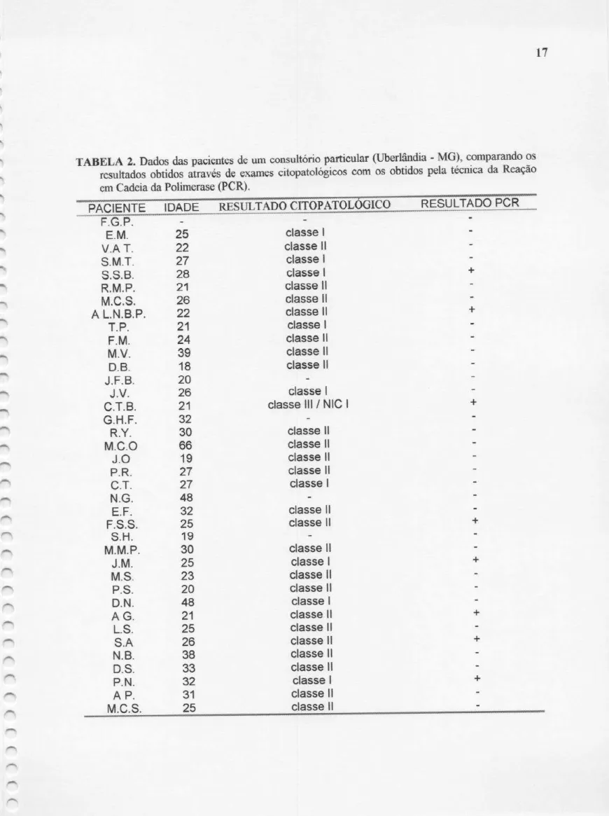 TABELA 2. Dados das pacientes de um consultório particular (Uberlândia - MG), comparando os resultados obtidos através de exames citopatológicos com os obtidos pela técnica da Reação em Cadeia da Polimerase (PCR).