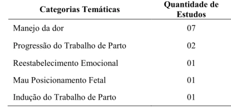 Tabela 1  –  Categorização dos estudos selecionados. Uberlândia, Minas Gerais, Brasil, 2018