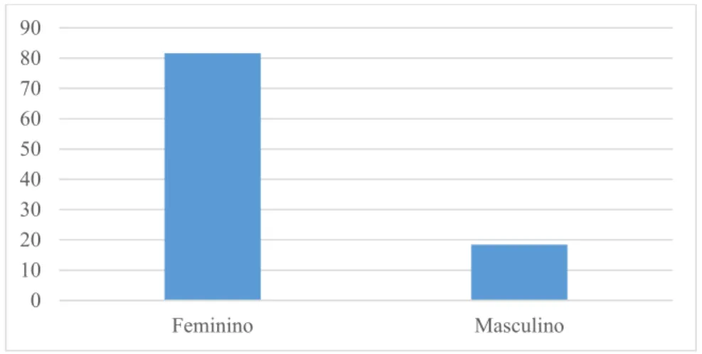 Gráfico  5  –   Sexo  dos  Autores  dos  estudos  selecionados.  Uberlândia,  Minas  Gerais,  Brasil,  2018