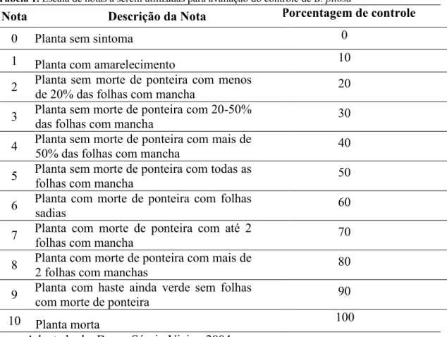 Tabela 1. Escala de notas a serem utilizadas para avaliação do controle de B. pilosa 