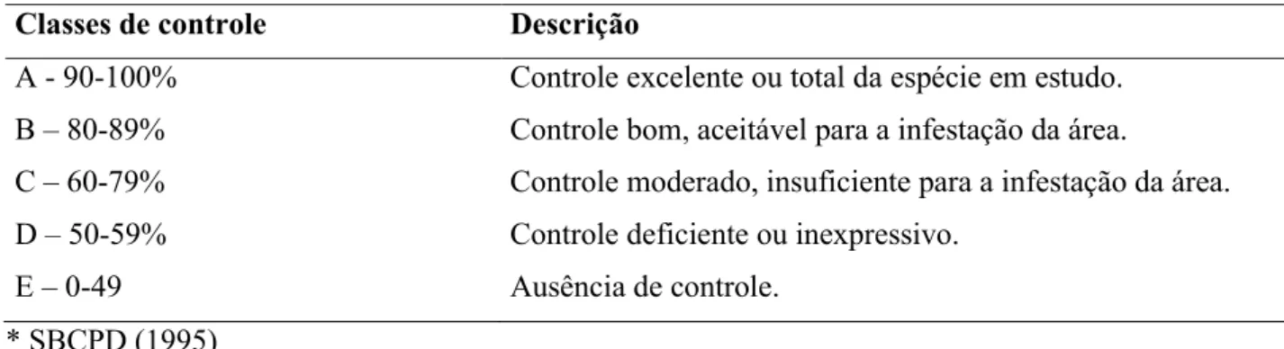 Tabela 2. Descrição de conceitos aplicados na avaliação de controle* 
