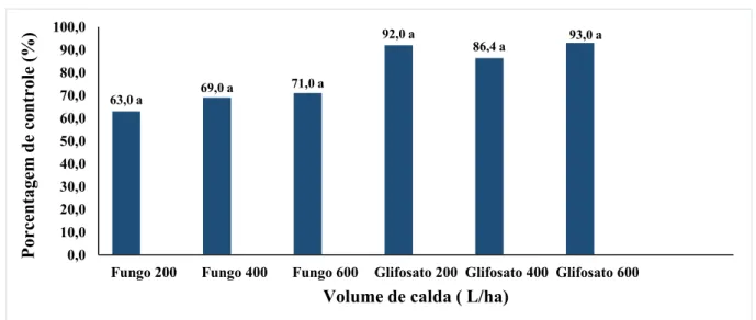 FIGURA 4. Porcentagem de controle de B. pilosa em função de diferentes volumes de calda (L/ha), aos  7 dias após  as pulverizações.