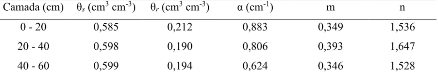 Tabela 2 -  Valores de  umidade de saturação (θ s ) e residual (θ r ) e dos  parâmetros (α, n  e m) do  modelo de van Genuchten para o solo utilizado no experimento