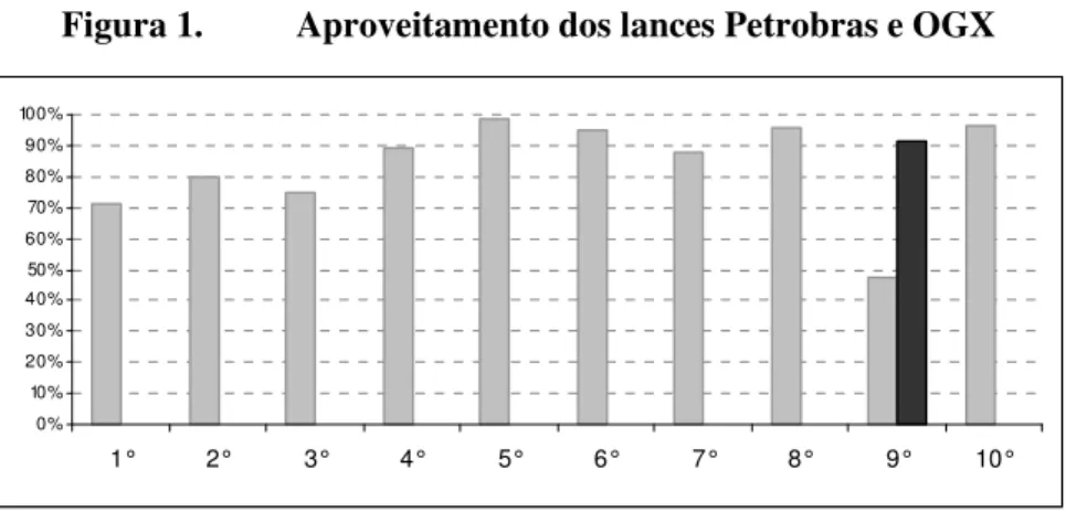 Figura 1. Aproveitamento dos lances Petrobras e OGX  0%10%20%30%40%50%60%70%80%90%100% 1° 2° 3° 4° 5° 6° 7° 8° 9° 10°