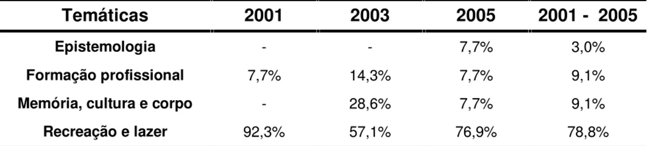 TABELA 6 - Percentual (%) do total de trabalhos relativos à Natureza distribuídos nas diferentes temáticas do Congresso (CBCE).