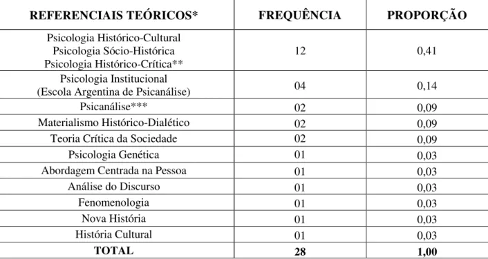 Tabela 4: Referenciais teóricos utilizados pelos autores das pesquisas selecionadas para a etapa de análise