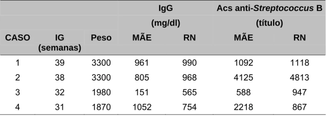 Tabela 8 -   Idade gestacional, peso de nascimento e níveis séricos de IgG e  anticorpos anti-Streptococcus B maternos e de  4  recém-nascidos de mães portadoras de infecção 